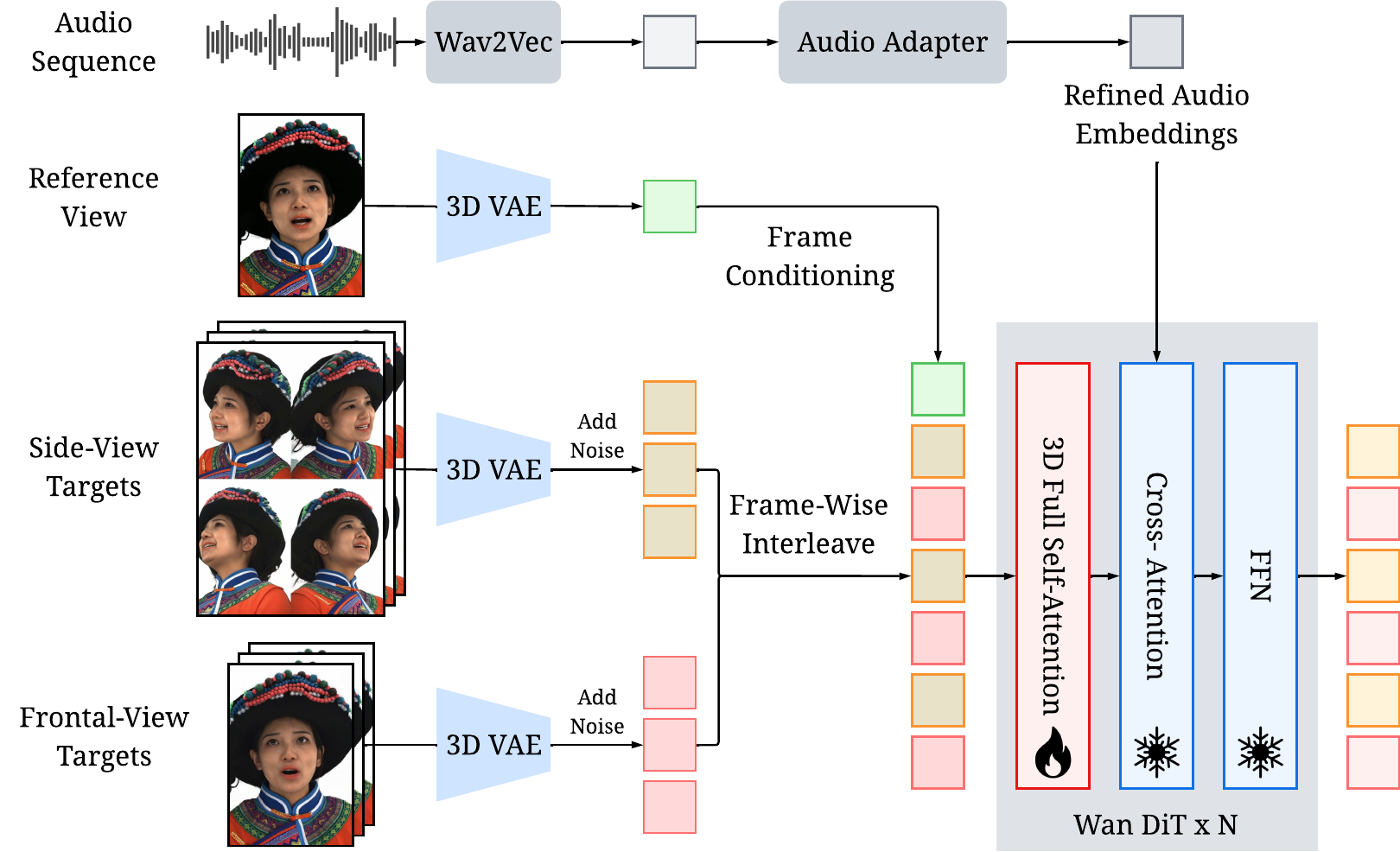 Stage I: audio-driven multi-view generation