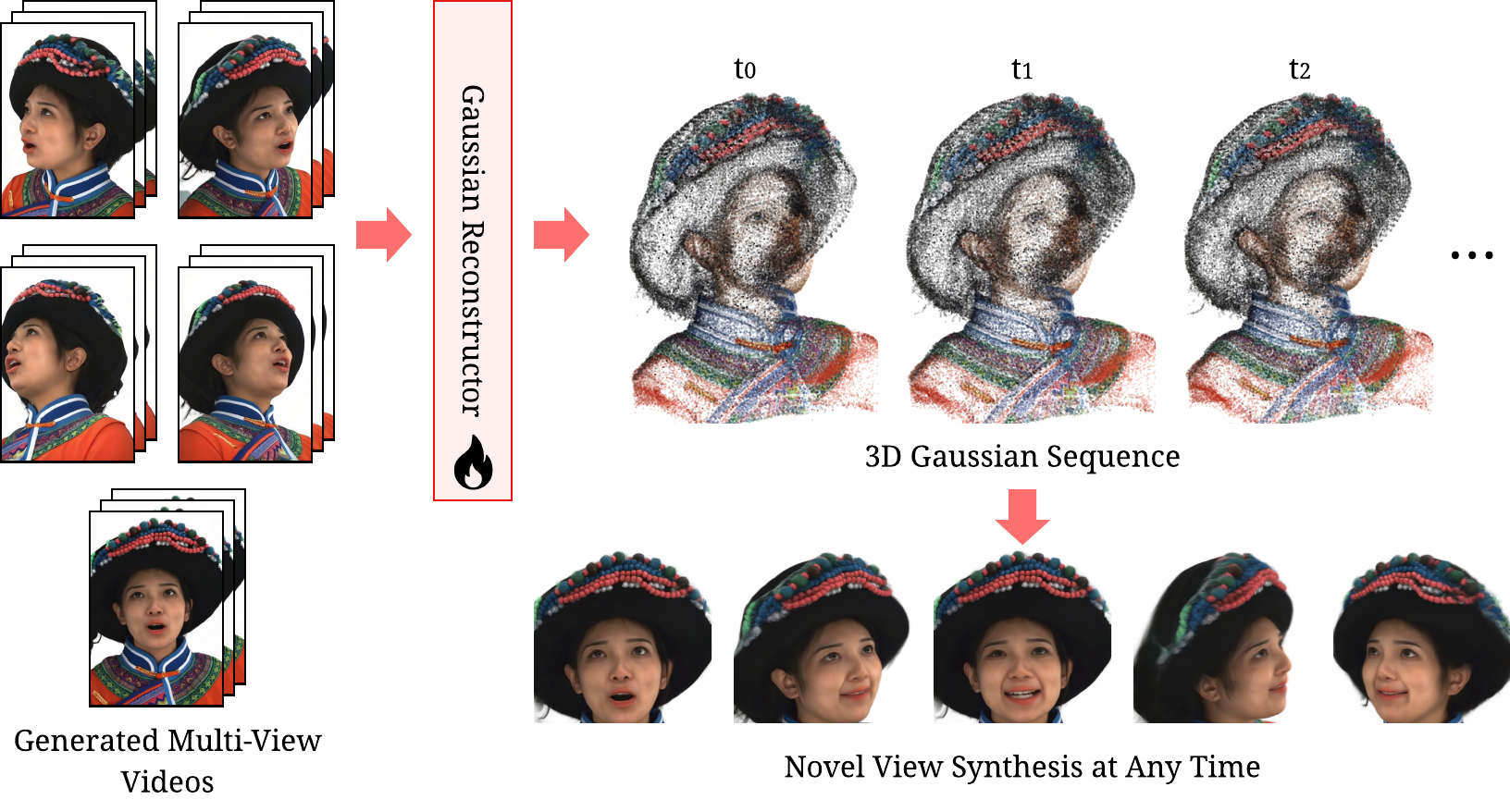 Stage II: 3D Gaussian sequence reconstruction